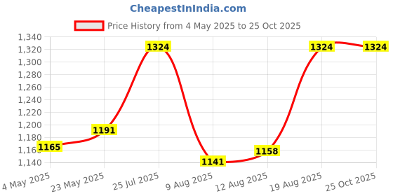 ajio.com tab91 Women Self-design Cardigan tab91 Price History Graph from 4 May 2025 to 24 Oct 2025