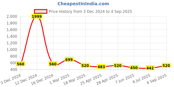 ajio.com tabahi Woman Floral Kurta Set tabahi Price History Graph from 3 Dec 2024 to 4 Sep 2025