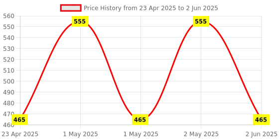 ajio.com olive tree Table Clock Round Analog olive tree Price History Graph from 23 Apr 2025 to 2 Jun 2025