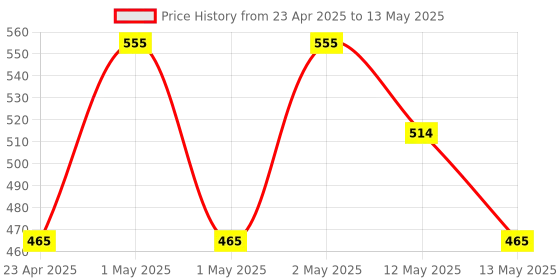 ajio.com olive tree Table Clock Round Analog Wall Clock olive tree Price History Graph from 23 Apr 2025 to 13 May 2025