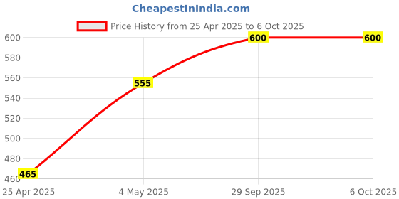 ajio.com olive tree Table Clock Round Analog Wall Clock olive tree Price History Graph from 25 Apr 2025 to 6 Oct 2025