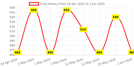 ajio.com olive tree Table Clock Round Analog Wall Clock olive tree Price History Graph from 24 Apr 2025 to 2 Jun 2025