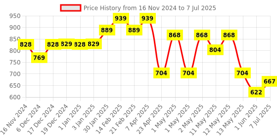 ajio.com umai Table Lamp Lamp Adjustable Color Temperature umai Price History Graph from 16 Nov 2024 to 7 Jul 2025