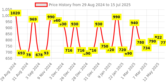 ajio.com homesake Table Lamp Wire Cage Base with Shade homesake Price History Graph from 29 Aug 2024 to 15 Jul 2025