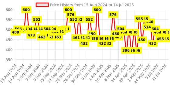 ajio.com homesake Table Lamp with Cone Shade homesake Price History Graph from 15 Aug 2024 to 14 Jul 2025