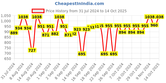 ajio.com devansh Table-Lamp with Cotton-Shade devansh Price History Graph from 31 Jul 2024 to 14 Oct 2025