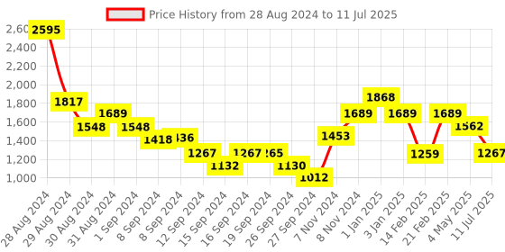 ajio.com umai Table Lamp with Iron Frame & Paper Shade umai Price History Graph from 28 Aug 2024 to 11 Jul 2025