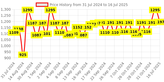 ajio.com devansh Table-Lamp with Jute-Shade devansh Price History Graph from 31 Jul 2024 to 16 Jul 2025