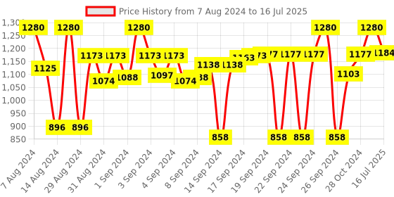 ajio.com devansh Table-Lamp with Jute-Shade devansh Price History Graph from 7 Aug 2024 to 16 Jul 2025