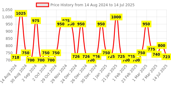 ajio.com homesake Table Lamp with Khadi Shade homesake Price History Graph from 14 Aug 2024 to 14 Jul 2025