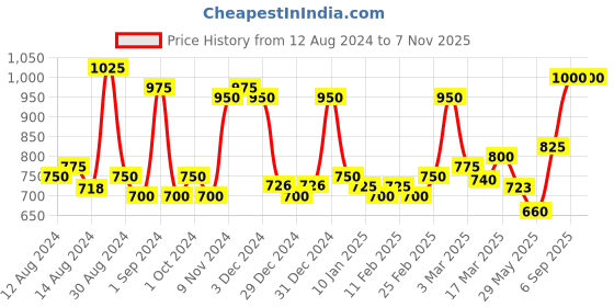 ajio.com homesake Table Lamp with Khadi Shade homesake Price History Graph from 12 Aug 2024 to 6 Nov 2025