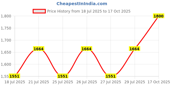 ajio.com devansh Table Lamp with Lotus Bamboo Shade   devansh Price History Graph from 18 Jul 2025 to 17 Oct 2025