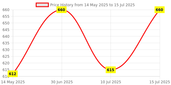 ajio.com devansh Table Lamp with Mosaic Glass  devansh Price History Graph from 14 May 2025 to 15 Jul 2025