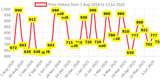 ajio.com homesake Table Lamp with Printed Shade homesake Price History Graph from 1 Aug 2024 to 13 Jul 2025