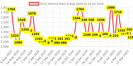 ajio.com homesake Table Lamp with Shade homesake Price History Graph from 8 Aug 2024 to 14 Jul 2025