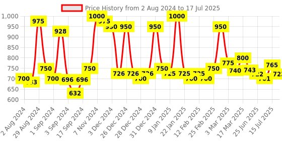 ajio.com homesake Table Lamp with Shade homesake Price History Graph from 2 Aug 2024 to 15 Jul 2025