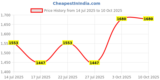 ajio.com devansh Table Lamp with Shade & Wooden Base devansh Price History Graph from 14 Jul 2025 to 10 Oct 2025