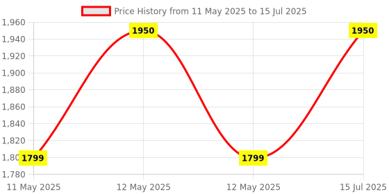 ajio.com devansh Table Lamp with Wooden Base devansh Price History Graph from 11 May 2025 to 15 Jul 2025