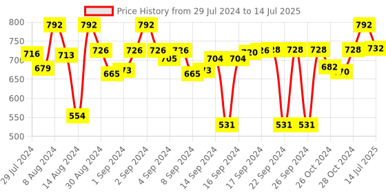 ajio.com devansh Table Lighting Lamp with Jute Shade devansh Price History Graph from 29 Jul 2024 to 14 Jul 2025