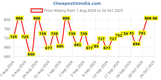 ajio.com devansh Table Lighting Lamp with Shade devansh Price History Graph from 7 Aug 2024 to 22 Oct 2025