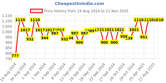 ajio.com devansh Table Lighting lamp with Shade & Wood Base devansh Price History Graph from 14 Aug 2024 to 21 Nov 2025