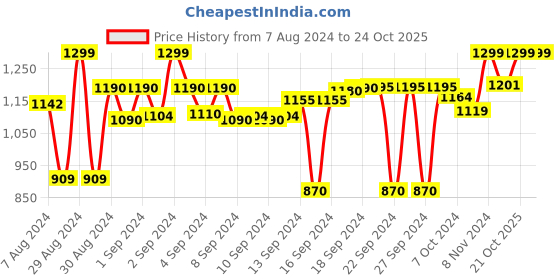 ajio.com devansh Table Lighting Lamp with Square-Shaped Shade devansh Price History Graph from 7 Aug 2024 to 21 Oct 2025