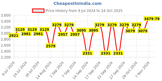 ajio.com folkstorys Table Metal Vase folkstorys Price History Graph from 9 Jul 2024 to 24 Oct 2025