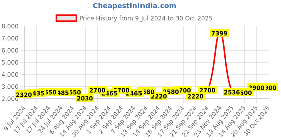 ajio.com chronikle Table Top 4 Diya Indoor Fountain chronikle Price History Graph from 9 Jul 2024 to 30 Oct 2025