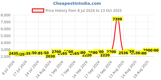 ajio.com chronikle Table Top 4 Steps Waterfall Fountain chronikle Price History Graph from 8 Jul 2024 to 13 Oct 2025