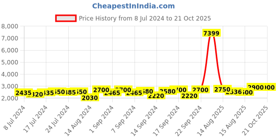 ajio.com chronikle Table Top Lord Ganesha Indoor Fountain chronikle Price History Graph from 8 Jul 2024 to 20 Oct 2025
