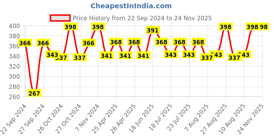 ajio.com ecofynd Table Top Metal Pot ecofynd Price History Graph from 22 Sep 2024 to 24 Nov 2025
