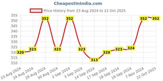 ajio.com taboody empire Pack of 5 Striped Ankle-Length Socks taboody empire Price History Graph from 23 Aug 2024 to 22 Oct 2025