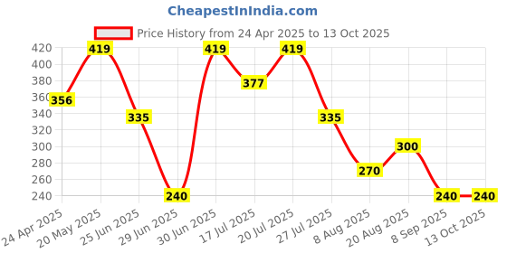 ajio.com starter Tackle Size 5 Football starter Price History Graph from 24 Apr 2025 to 12 Oct 2025