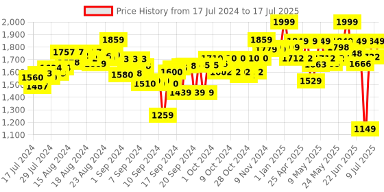 ajio.com playshifu Tacto Coding playshifu Price History Graph from 17 Jul 2024 to 17 Jul 2025