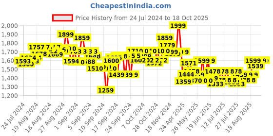 ajio.com playshifu Tacto Laser playshifu Price History Graph from 24 Jul 2024 to 18 Oct 2025