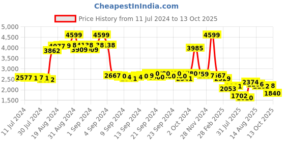 ajio.com adidas Tacton Low-Top Lace-Up Running Shoes adidas Price History Graph from 11 Jul 2024 to 13 Oct 2025