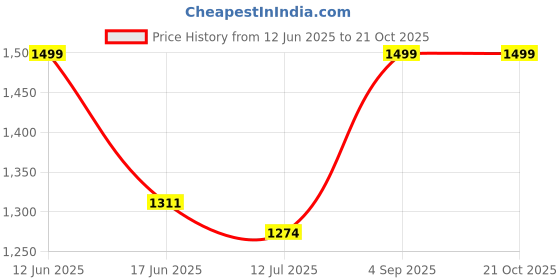 ajio.com taffykids Boys Mid Washed Regular Jeans taffykids Price History Graph from 12 Jun 2025 to 21 Oct 2025