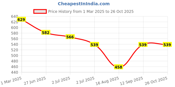 ajio.com taffykids Boys Tie & Dye Oversized Fit Shirt taffykids Price History Graph from 1 Mar 2025 to 26 Oct 2025