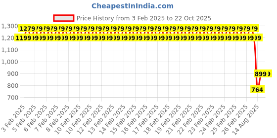 ajio.com taffykids Girl Checks Skirt with Top taffykids Price History Graph from 3 Feb 2025 to 22 Oct 2025