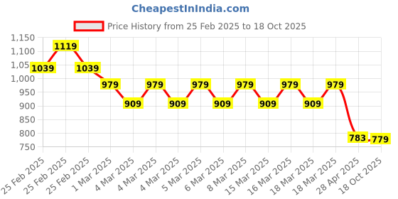 ajio.com taffykids Girl Pants with Top taffykids Price History Graph from 25 Feb 2025 to 18 Oct 2025