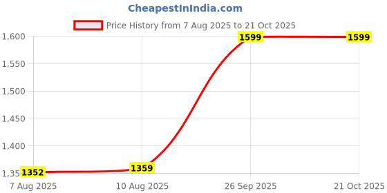 ajio.com taffykids Girls 2-Piece Skirt with Top taffykids Price History Graph from 7 Aug 2025 to 21 Oct 2025