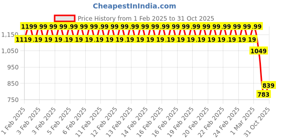 ajio.com taffykids Girls Pants with Top taffykids Price History Graph from 1 Feb 2025 to 31 Oct 2025