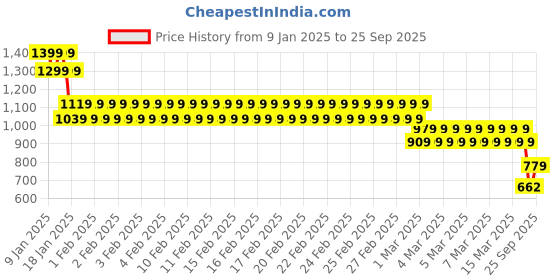 ajio.com taffykids Girls Tiered Dress taffykids Price History Graph from 9 Jan 2025 to 25 Sep 2025