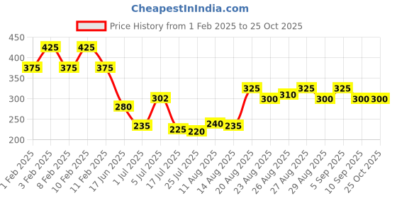 ajio.com schwarzkopf Taft V12 Styling Gel Fast Drying schwarzkopf Price History Graph from 1 Feb 2025 to 25 Oct 2025