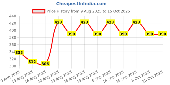 ajio.com schwarzkopf Taft V12 Styling Gel Fast Drying schwarzkopf Price History Graph from 9 Aug 2025 to 15 Oct 2025