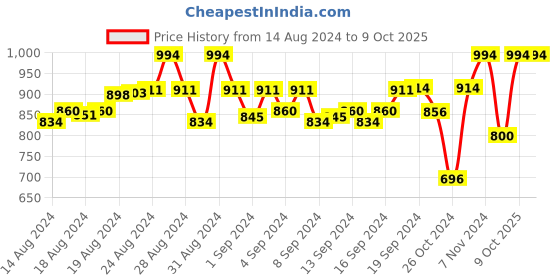 ajio.com tag 7 Ankle-Length Fitted Track Pants tag 7 Price History Graph from 14 Aug 2024 to 9 Oct 2025