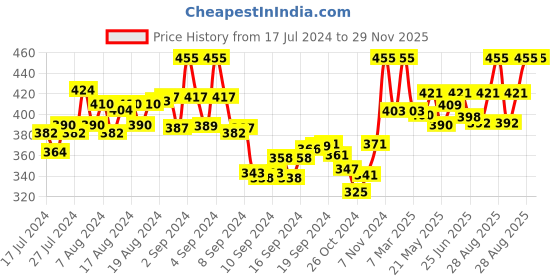 ajio.com tag 7 Ankle-Length Leggings with Elasticated Waist tag 7 Price History Graph from 17 Jul 2024 to 29 Nov 2025