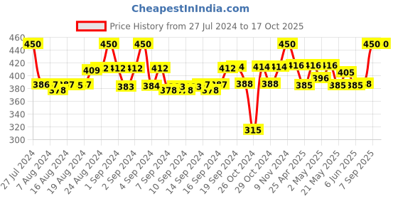 ajio.com tag 7 Ankle-Length Leggings with Elasticated Waist tag 7 Price History Graph from 27 Jul 2024 to 16 Oct 2025