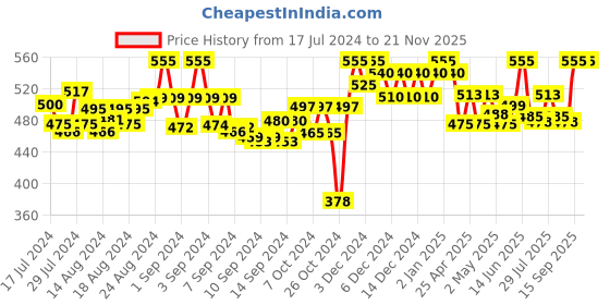 ajio.com tag 7 Ankle-Length Leggings with Elasticated Waist tag 7 Price History Graph from 17 Jul 2024 to 21 Nov 2025