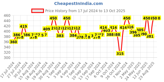 ajio.com tag 7 Ankle-Length Leggings with Elasticated Waist tag 7 Price History Graph from 17 Jul 2024 to 13 Oct 2025